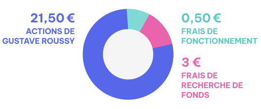 Répartition du don de 25 €/mois